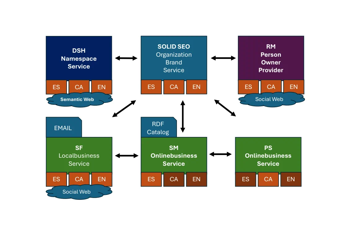 Esquema SOLID SEO - Organization